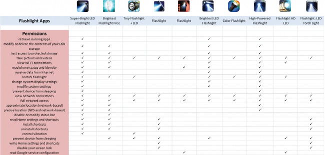 Permisos requeridos por algunas aplicaciones de Linterna para móviles, según SnoopWall.com. Fuente: SnoopWall.com